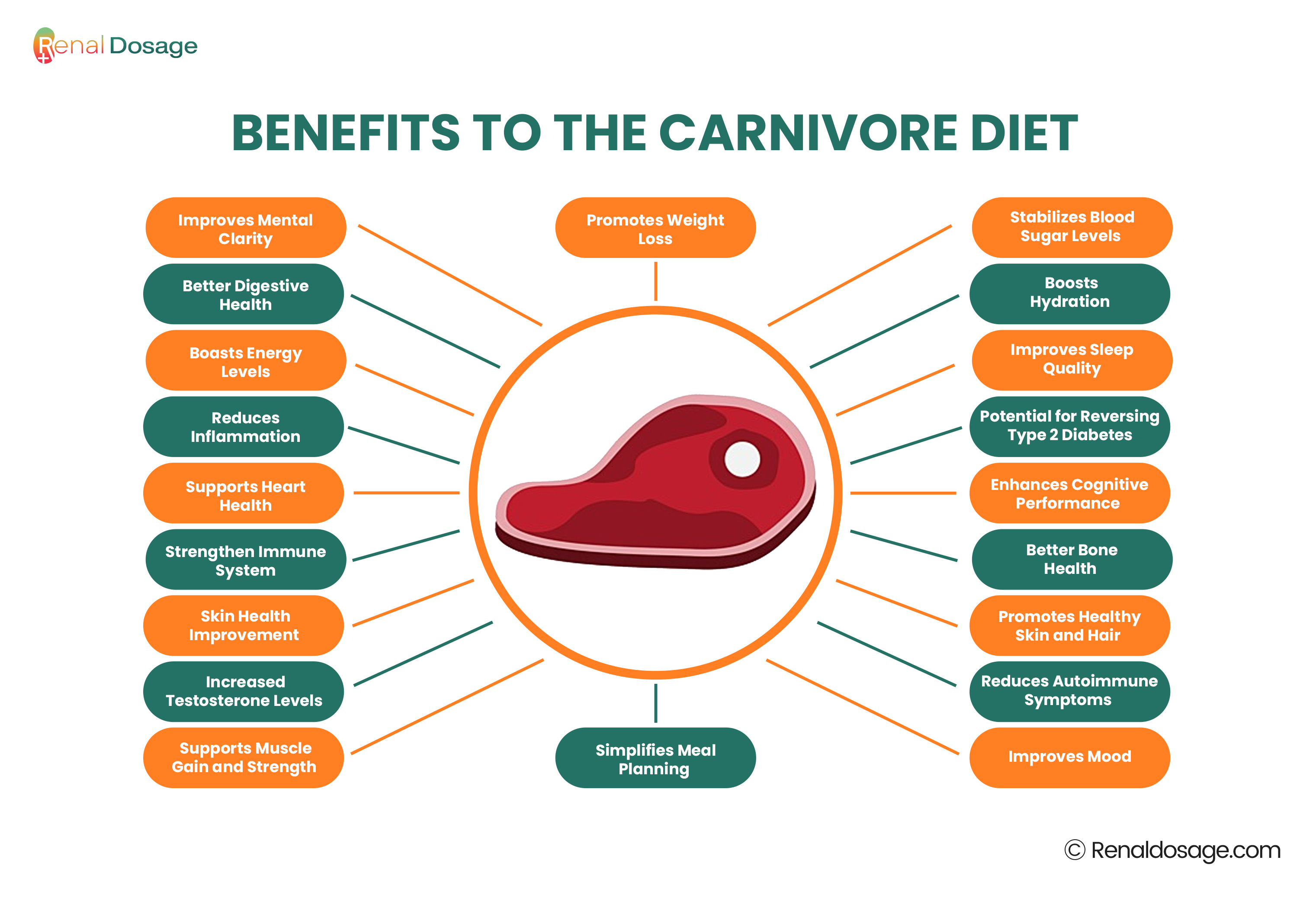 Benefits of the Carnivore Diet